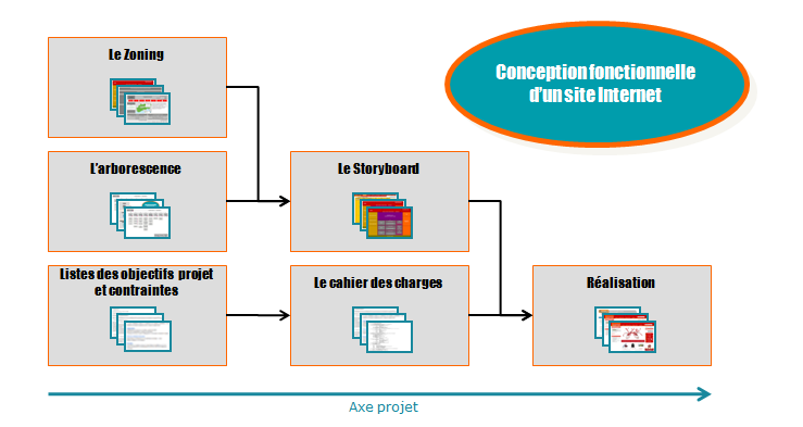 Etapes de la conception fonctionnelle