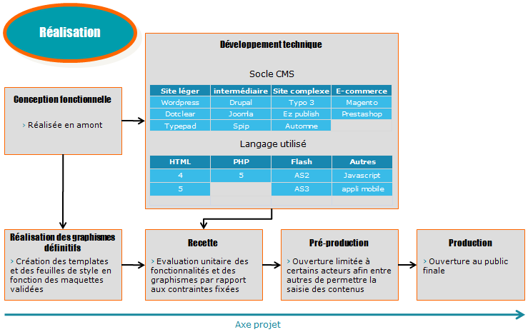 Réalisation technique et graphique