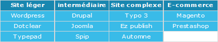 principaux outils cms